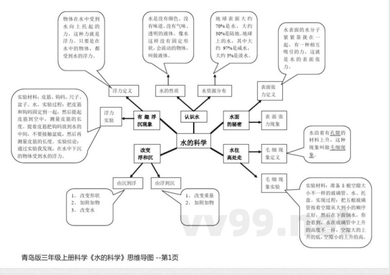 青岛版三年级上册科学《水的科学》思维导图 青岛版三年级上册科学《水的科学》思维导图