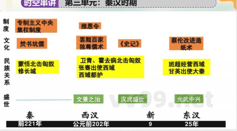 统编版七年级历史上册期末复习 统编版七年级历史上册期末复习